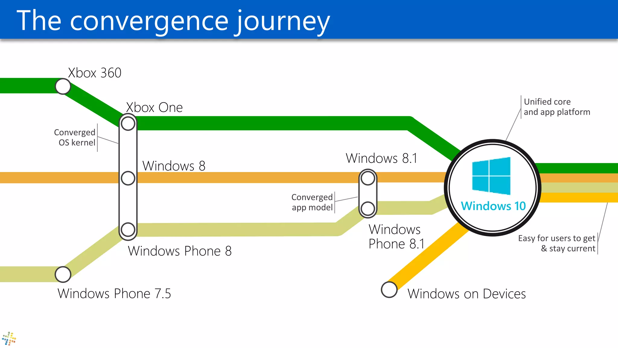 Easy for users to get
& stay current
Unified core
and app platform
The convergence journey
Windows 10
Converged
OS kernel
Converged
app model
 