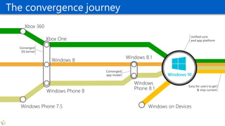 Easy for users to get
& stay current
Unified core
and app platform
The convergence journey
Windows 10
Converged
OS kernel
Converged
app model
 