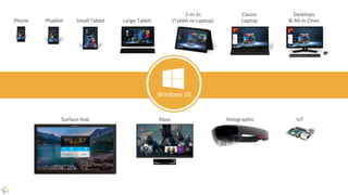 Phone Small Tablet
2-in-1s
(Tablet or Laptop)
Desktops
& All-in-OnesPhablet Large Tablet
Classic
Laptop
Xbox IoTSurface Hub Holographic
Windows 10
 