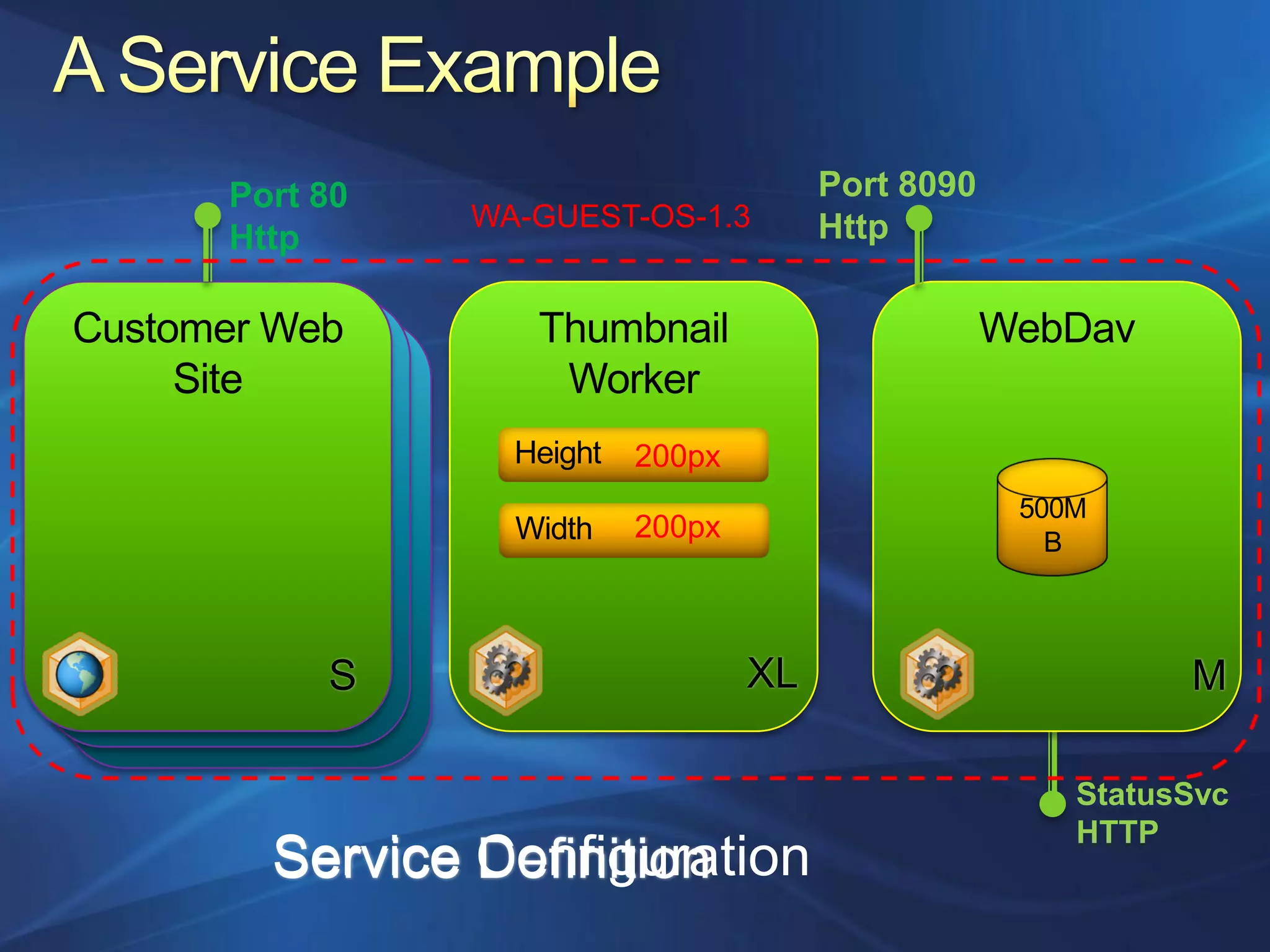 Port 80                        Port 8090
          WA-GUEST-OS-1.3      Http
Http




                  200px

                  200px



     S                    XL                     M

                                           StatusSvc
                                           HTTP
 