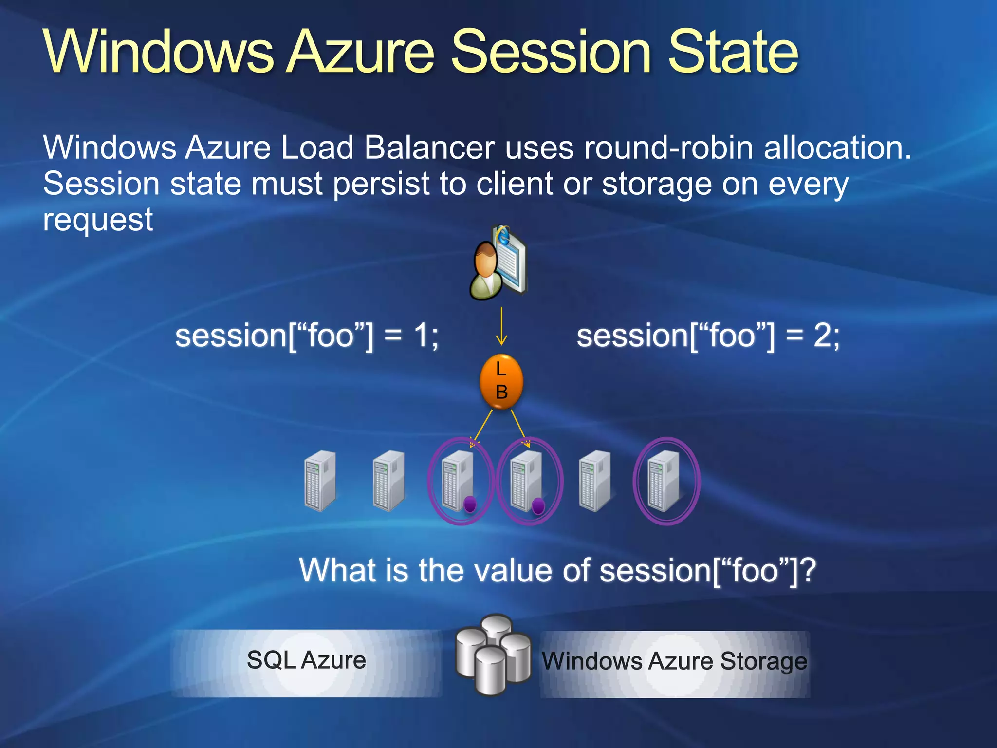 Windows Azure Load Balancer uses round-robin allocation.
Session state must persist to client or storage on every
request
 