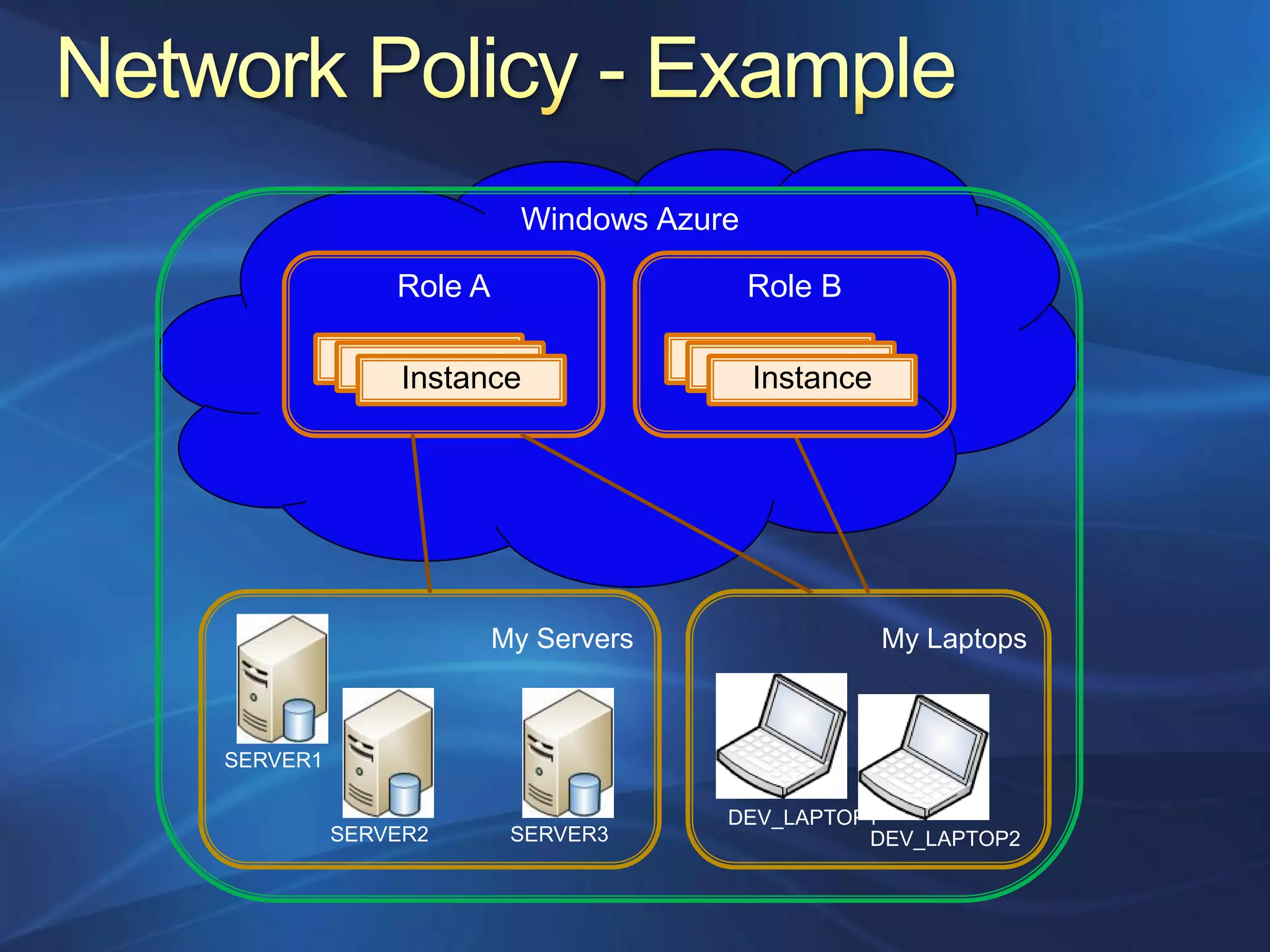 Windows Azure

              Role A                     Role B

           Instance3
             Instance2              Instance3
                                      Instance2
               Instance                 Instance




                       My Servers                  My Laptops



SERVER1

                                     DEV_LAPTOP1
          SERVER2       SERVER3                DEV_LAPTOP2
 