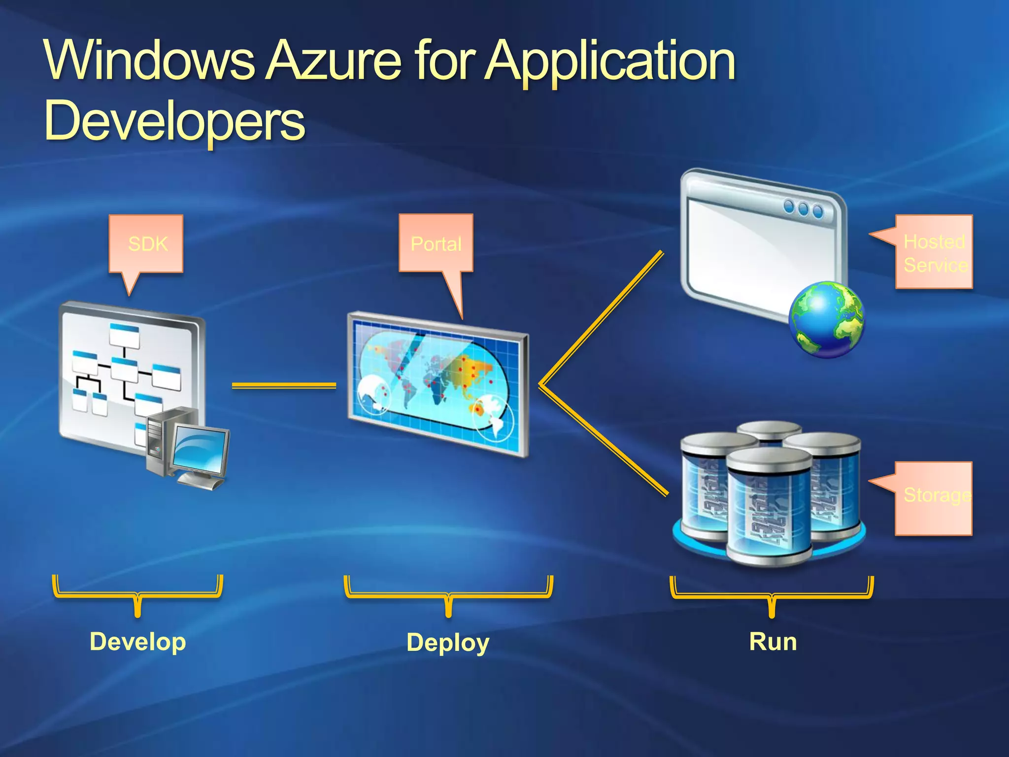 SDK     Portal         Hosted
                         Service




                         Storage




Develop   Deploy   Run
 