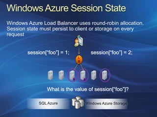 Windows Azure Load Balancer uses round-robin allocation.
Session state must persist to client or storage on every
request
 