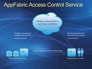 Simplify and automate                                                 Provide abstraction for
      complex authorization                                                 federated claims-based
      schema requests.                                                      authentication.




                              Easily establish secure trust relationship.



Data and Applications                                                       Applications or Users
 