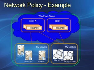 Windows Azure

              Role A                     Role B

           Instance3
             Instance2              Instance3
                                      Instance2
               Instance                 Instance




                       My Servers                  My Laptops



SERVER1

                                     DEV_LAPTOP1
          SERVER2       SERVER3                DEV_LAPTOP2
 