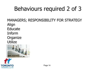 Behaviours required 2 of 3
MANAGERS; RESPONSIBILITY FOR STRATEGY
Align
Educate
Inform
Organize
Utilize




                  Page 14
 
