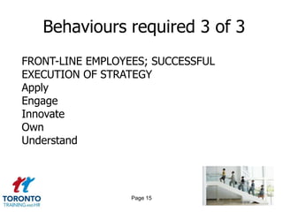 Behaviours required 3 of 3
FRONT-LINE EMPLOYEES; SUCCESSFUL
EXECUTION OF STRATEGY
Apply
Engage
Innovate
Own
Understand




                  Page 15
 