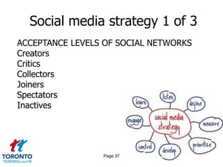 Social media strategy 1 of 3
ACCEPTANCE LEVELS OF SOCIAL NETWORKS
Creators
Critics
Collectors
Joiners
Spectators
Inactives




                 Page 37
 
