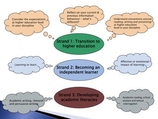 Reflect on your current &
                                   previous information
  Consider the expectations        behaviour - what’s          Understand conventions around
  at higher education level        different?                  reading, writing and presenting
  in your discipline                                           at higher education
                                                               level in your discipline




                              Strand 1: Transition to
                                 higher education


                                                                    Affective or emotional
    Learning to learn                                               impact of learning
                              Strand 2: Becoming an
                               independent learner




                              Strand 3: Developing
                                                                      Academic reading, critical
Academic writing, rhetoric     academic literacies                    analysis and textual
and persuasive writing                                                interrogation
 