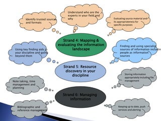 Understand who are the
                                         experts in your field and
         Identify trusted sources        why                         Evaluating source material and
         and formats                                                 its appropriateness for
                                                                     specific purposes




                                       Strand 4: Mapping &
                                    evaluating the information            Finding and using specialist
 Using key finding aids in                  landscape                     sources of information including
 your discipline and going                                                people as information
 beyond them                                                              sources



                                       Strand 5: Resource
                                        discovery in your
                                            discipline                        Storing information
                                                                              appropriately including file
Note taking, time                                                             management
management and
planning

                                      Strand 6: Managing
                                          information

   Bibliographic and                                                     Keeping up to date, push
   reference management                                                  services and alerting
 