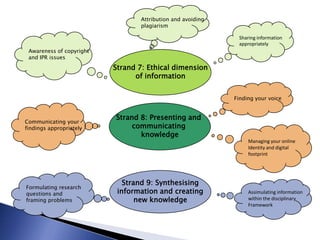 Attribution and avoiding
                                 plagiarism

                                                             Sharing information
                                                             appropriately
 Awareness of copyright
 and IPR issues
                          Strand 7: Ethical dimension
                                of information


                                                            Finding your voice


                          Strand 8: Presenting and
Communicating your
findings appropriately         communicating
                                 knowledge
                                                                 Managing your online
                                                                 Identity and digital
                                                                 footprint




                             Strand 9: Synthesising
Formulating research
questions and              information and creating              Assimulating information
framing problems                 new knowledge                   within the disciplinary
                                                                 Framework
 