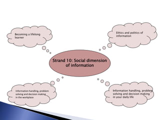 Ethics and politics of
Becoming a lifelong
                                                                information
learner




                                Strand 10: Social dimension
                                      of information




Information handling, problem                                 Information handling, problem
solving and decision making                                   solving and decision making
in the workplace                                              in your daily life
 