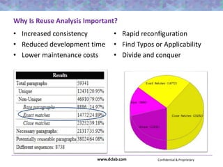 Confidential & Proprietarywww.dclab.com
Why Is Reuse Analysis Important?
• Increased consistency
• Reduced development time
• Lower maintenance costs
• Rapid reconfiguration
• Find Typos or Applicability
• Divide and conquer
 