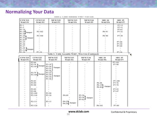 Confidential & Proprietarywww.dclab.com
Normalizing Your Data
30
 