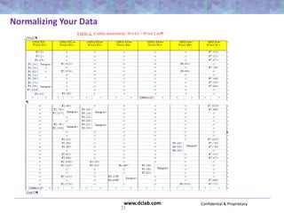 Confidential & Proprietarywww.dclab.com
Normalizing Your Data
31
 
