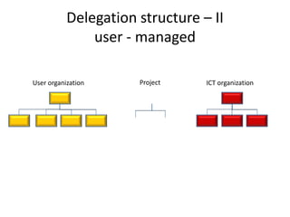 Delegation structure – IIuser - managedProjectUser organizationICT organization