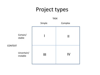    Project typesTASKSimpleComplexICertain/stableIICONTEXTUncertain/instableIVIII