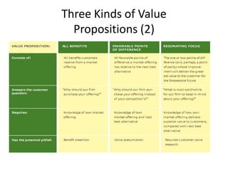 Three Kinds of Value
Propositions (2)
 