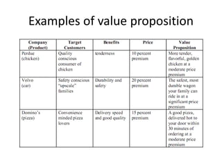 Examples of value proposition
 