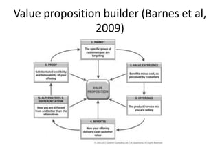 Value proposition builder (Barnes et al,
2009)
 
