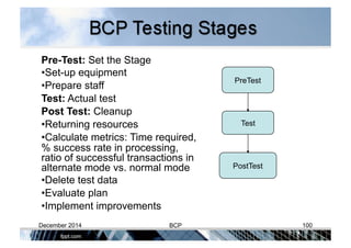 Pre-Test: Set the Stage
• Set-up equipment
• Prepare staff
Test: Actual test
Post Test: Cleanup
• Returning resources
• Calculate metrics: Time required,
% success rate in processing,
ratio of successful transactions in
alternate mode vs. normal mode
• Delete test data
• Evaluate plan
• Implement improvements
PreTest
Test
PostTest
December 2014 BCP 100
 