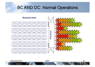 Business Units
Processes
December 2014 BCP 23
 