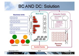 Work Area
Business Units
Suppliers Customers
Processes
Control Centre
Recovery
Teams
Objectives
Computer Centre
INFORMATION
TECHNOLOGY
•  Computer Equipment
•  Communications
•  Operating Systems
•  Applications
DATA STORAGE
•  Back Up
•  Mirroring
December 2014 BCP 24
 