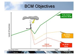 Time
Levelofbusiness
Fully tested
effective BCM
No BCM –
‘lucky’
escape
No BCM –
likely
outcome
December 2014 BCP 29
 