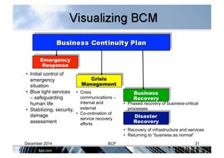 Disaster
Recovery
Emergency
Response
Crisis
Management
Business
Recovery
•  Initial control of
emergency
situation
•  Blue light services
– safeguarding
human life
•  Stabilizing, security,
damage
assessment
•  Crisis
communications –
internal and
external
•  Co-ordination of
service recovery
efforts
•  Phased recovery of business-critical
processes
•  Recovery of infrastructure and services
•  Returning to “business as normal”
December 2014 BCP 31
 