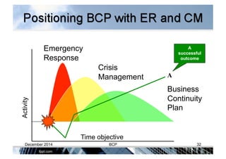 Emergency
Response
Activity
Crisis
Management
Business
Continuity
Plan
Time objective
A
A
successful
outcome
December 2014 BCP 32
 