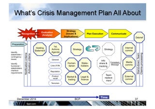 Activationcriteria
Notificationcriteria
Claimsprocessing
Stand-downTeam
Holding
Statement
1st.
Actions
Agenda
Strategy
Info
share &
tracking
Internal
comms
Media
comms
External
comms
Evaluation
(Analyze)
Strategy
(issues &
Implications)
Plan Execution CommunicateRecognition
Debrief
Reputation
Loss of life
Terrorism
Product
recall
Consistent
Message
Time
Stake-
holders
Human-
itarian
Market &
trading
Legal &
finance
General
Strategy
Preparation
Identify
stakeholder /
contingency
issues
Identify
functional /
stakeholders
interface
requirements
Team
replace
ment
December 2014 BCP 37
 
