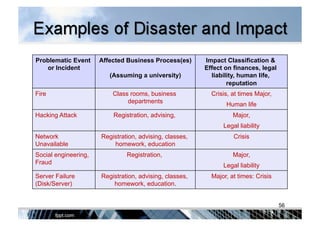 Problematic Event
or Incident
Affected Business Process(es)
(Assuming a university)
Impact Classification &
Effect on finances, legal
liability, human life,
reputation
Fire Class rooms, business
departments
Crisis, at times Major,
Human life
Hacking Attack Registration, advising, Major,
Legal liability
Network
Unavailable
Registration, advising, classes,
homework, education
Crisis
Social engineering,
Fraud
Registration, Major,
Legal liability
Server Failure
(Disk/Server)
Registration, advising, classes,
homework, education.
Major, at times: Crisis
56
 