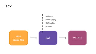 Jack
Java
source files
Dex files
Shrinking
Repackaging
Obfuscation
Multidex
Jack
 