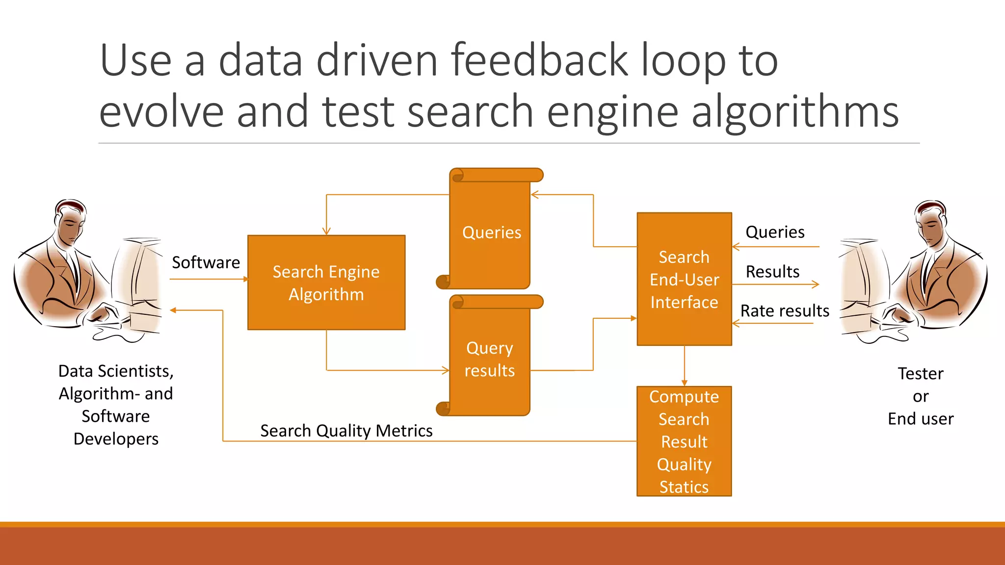 Developing and testing search engine algorithms – | PPT