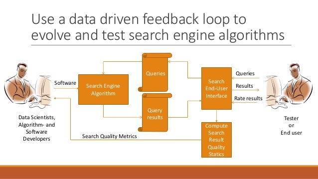 Developing and testing search engine algorithms