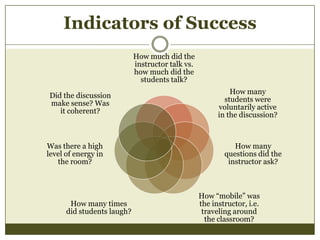 Indicators of Success
How much did the
instructor talk vs.
how much did the
students talk?
Did the discussion
make sense? Was
it coherent?

Was there a high
level of energy in
the room?

How many times
did students laugh?

How many
students were
voluntarily active
in the discussion?

How many
questions did the
instructor ask?

How “mobile” was
the instructor, i.e.
traveling around
the classroom?

 
