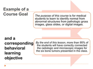 Example of a
Course Goal

and a
corresponding
behavioral
learning
objective

The purpose of this course is for medical
students to learn to identify normal from
abnormal structures from pathologic gross
images, glass slides, or digital images.

By the end of this lesson, more than 95% of
the students will have correctly connected
the radiologic and microscopic images for
the six bone tumors presented in the class.

 