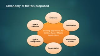 Taxonomy of factors proposed
 