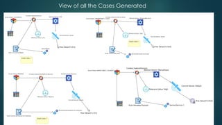 View of all the Cases Generated
 