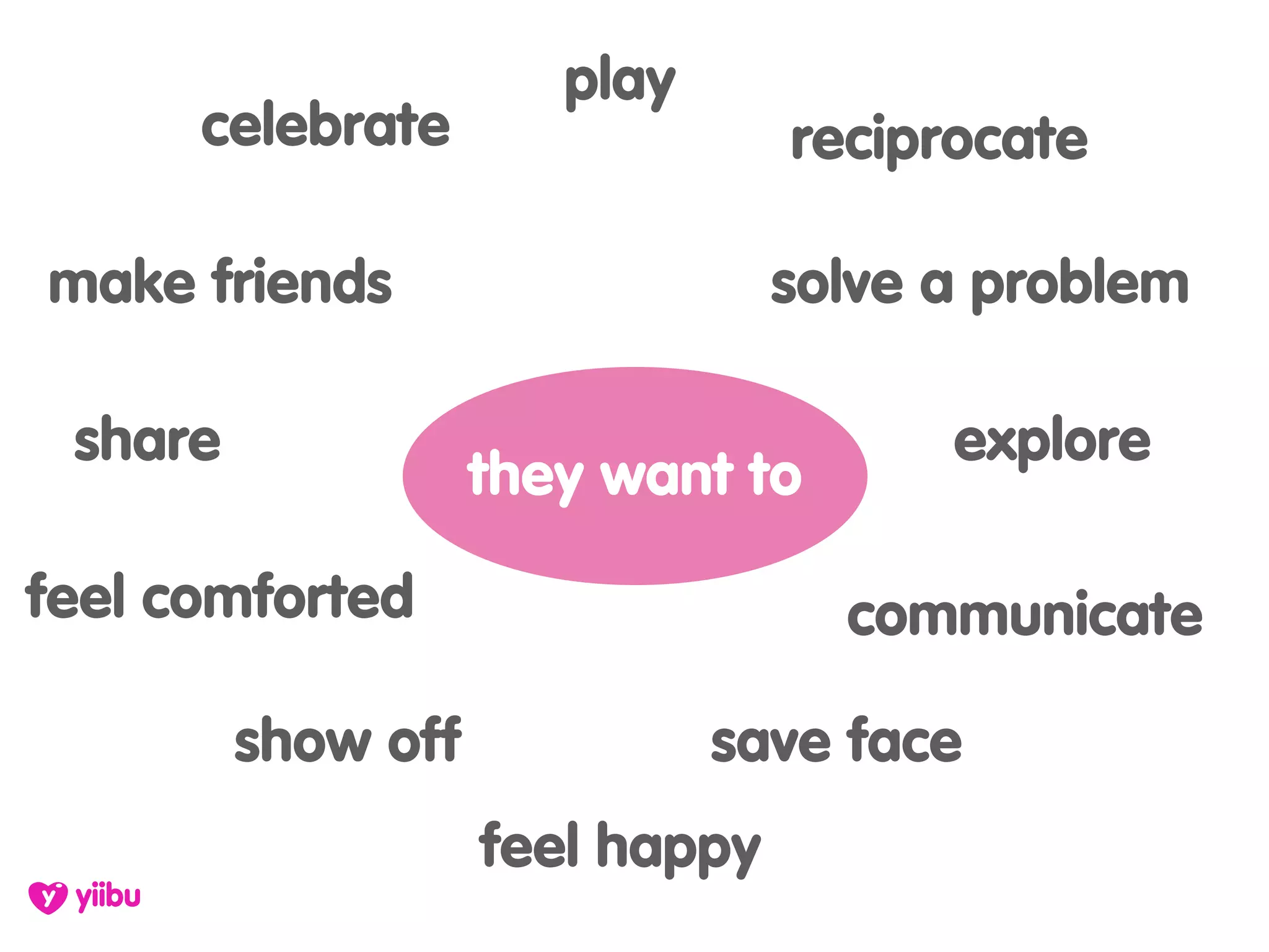 play
      celebrate                  reciprocate

make friends                     solve a problem

 share                                 explore
                    they want to

feel comforted                     communicate

         show off             save face
                    feel happy
 