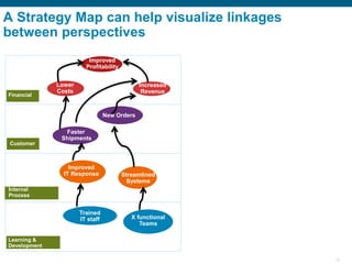 16
A Strategy Map can help visualize linkages
between perspectives
Trained
IT staff
Improved
IT Response Streamlined
Systems
New Orders
Lower
Costs
Increased
Revenue
Improved
Profitability
Learning &
Development
Customer
Internal
Process
Financial
Faster
Shipments
X functional
Teams
 