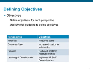 17
Defining Objectives
▪ Objectives
Define objectives for each perspective
Use SMART guideline to define objectives
Perspectives Objectives
Financial Reduced costs
Customer/User Increased customer
satisfaction
Process Reduced problem
resolution times
Learning & Development Improved IT Staff
Competencies
 