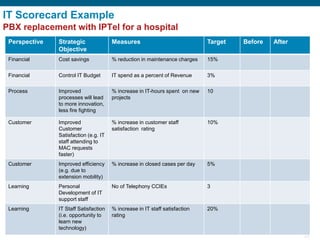 23
IT Scorecard Example
PBX replacement with IPTel for a hospital
Perspective Strategic
Objective
Measures Target Before After
Financial Cost savings % reduction in maintenance charges 15%
Financial Control IT Budget IT spend as a percent of Revenue 3%
Process Improved
processes will lead
to more innovation,
less fire fighting
% increase in IT-hours spent on new
projects
10
Customer Improved
Customer
Satisfaction (e.g. IT
staff attending to
MAC requests
faster)
% increase in customer staff
satisfaction rating
10%
Customer Improved efficiency
(e.g. due to
extension mobility)
% increase in closed cases per day 5%
Learning Personal
Development of IT
support staff
No of Telephony CCIEs 3
Learning IT Staff Satisfaction
(i.e. opportunity to
learn new
technology)
% increase in IT staff satisfaction
rating
20%
 