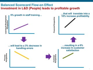 8
Balanced Scorecard Flow-on Effect
Investment in L&D (People) leads to profitable growth
5% growth in staff training…
…will lead to a 3% decrease in
handling errors
…resulting in a 6%
increase In customer
satisfaction
…that will translate into a
10% increase profitability
Learning&Development
Perspective
Process
Perspective
Customer
Perspective
FinancialPerspective
 