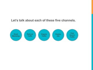 Let’s talk about each of these five channels. 
Organic 
Traffic 
Referral 
Traffic 
Paid 
Search 
Traffic 
Display 
Ads 
Email 
Marketing 
 
