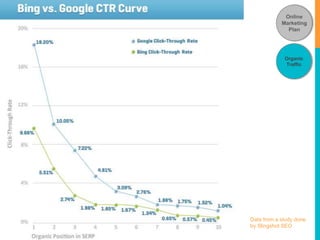Online 
Marketing 
Plan 
Organic 
Traffic 
Data from a study done 
by Slingshot SEO 
 
