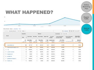 WHAT HAPPENED? 
Online 
Marketing 
Plan 
Organic 
Traffic 
Referral 
Traffic 
 