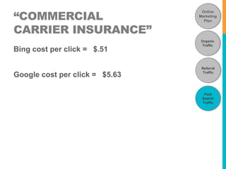 “COMMERCIAL 
CARRIER INSURANCE” 
Bing cost per click = $.51 
Google cost per click = $5.63 
Online 
Marketing 
Plan 
Organic 
Traffic 
Referral 
Traffic 
Paid 
Search 
Traffic 
 
