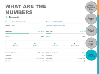 WHAT ARE THE 
NUMBERS 
Online 
Marketing 
Plan 
Organic 
Traffic 
Referral 
Traffic 
Paid 
Search 
Traffic 
Email 
Marketing 
 